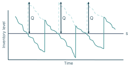 Fast model inventory development