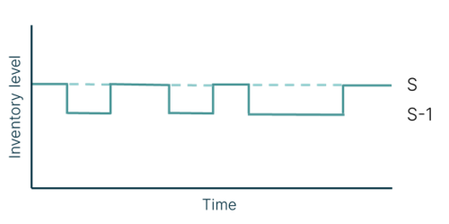 Slow model inventory development